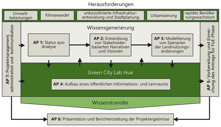 01LE1910A__GreenCityLabHue__Abbildung-Projektstruktur.png