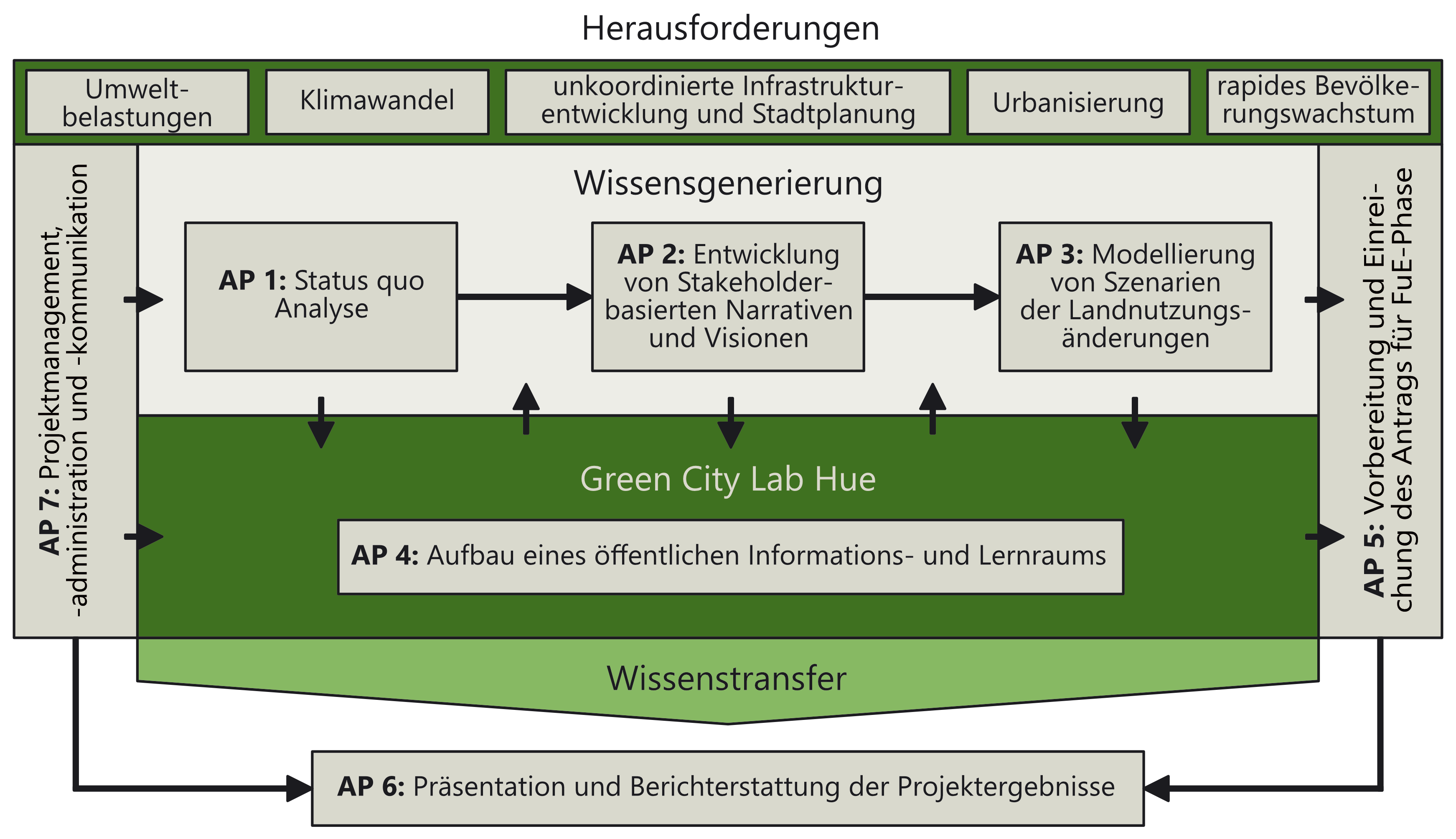 01LE1910A__GreenCityLabHue__Abbildung-Projektstruktur.png