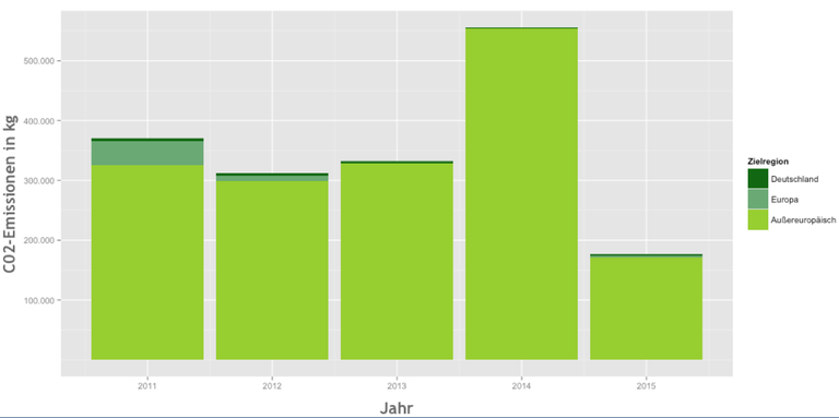 Emissionen HEX 2011 - 2015