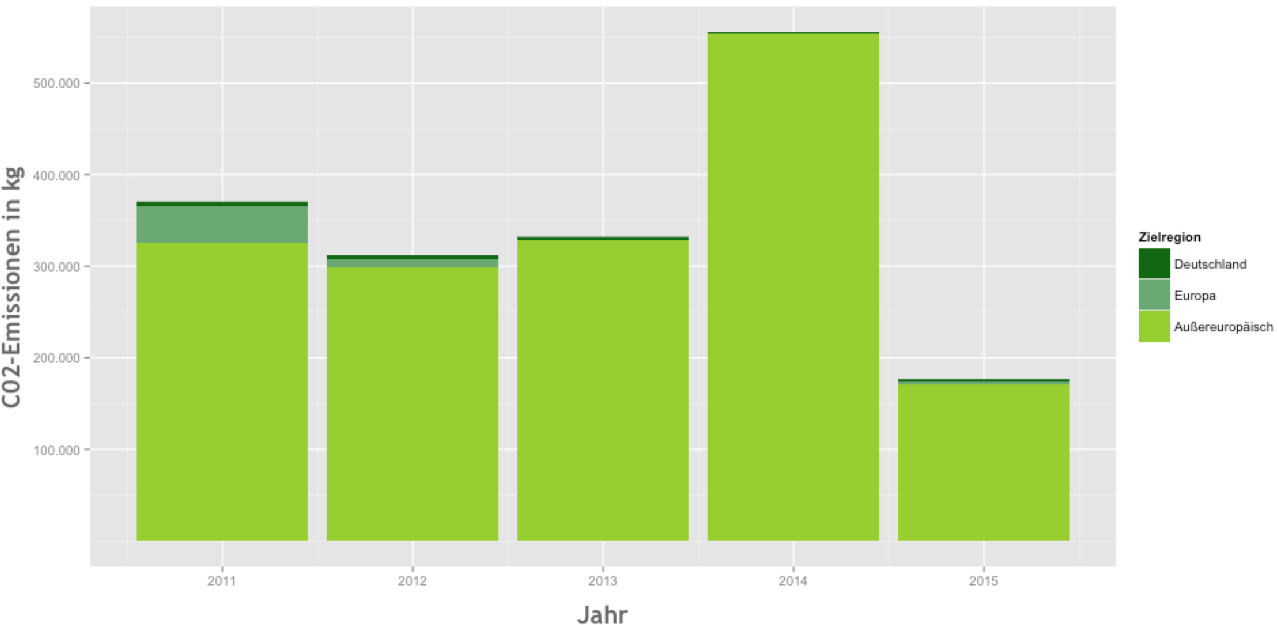 Emissionen HEX 2011-2015