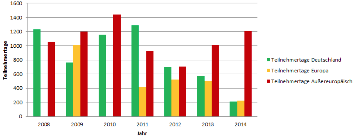 Teilnehmertage 2008 - 2014