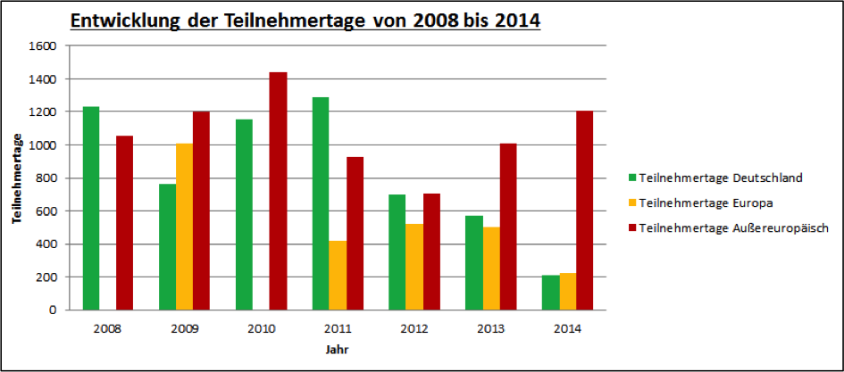 teilnehmertage-entwicklung.png