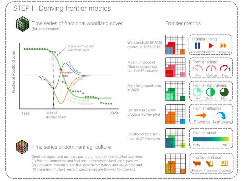 Deriving frontier metrics