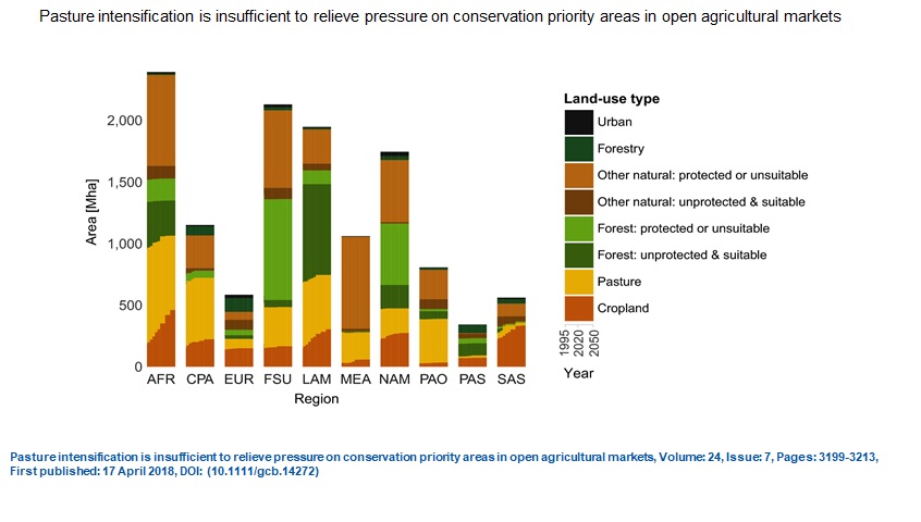 Pasture intensification diagramm