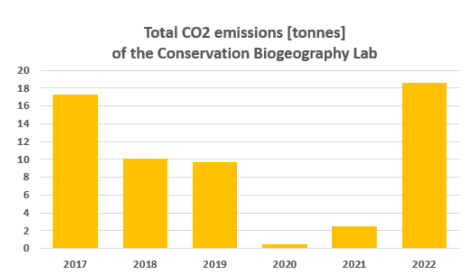 Emission tracker biogeo lab 2022
