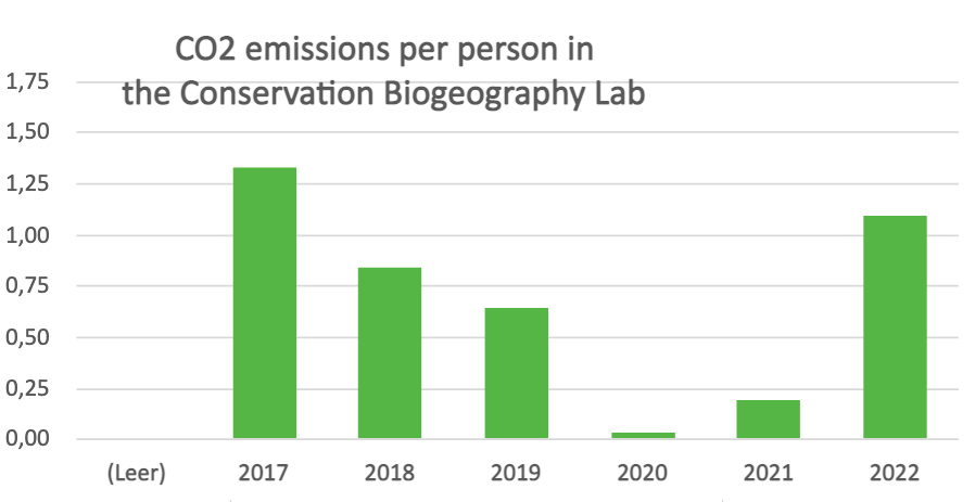 Emission tracker biogeo lab 2022