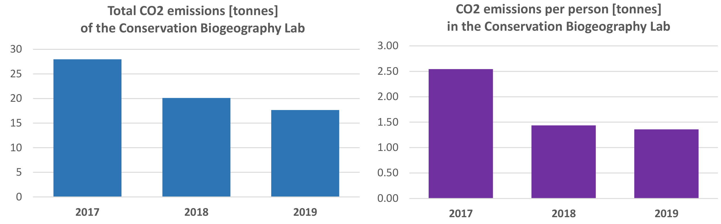 Emission tracker biogeo lab 2017 19