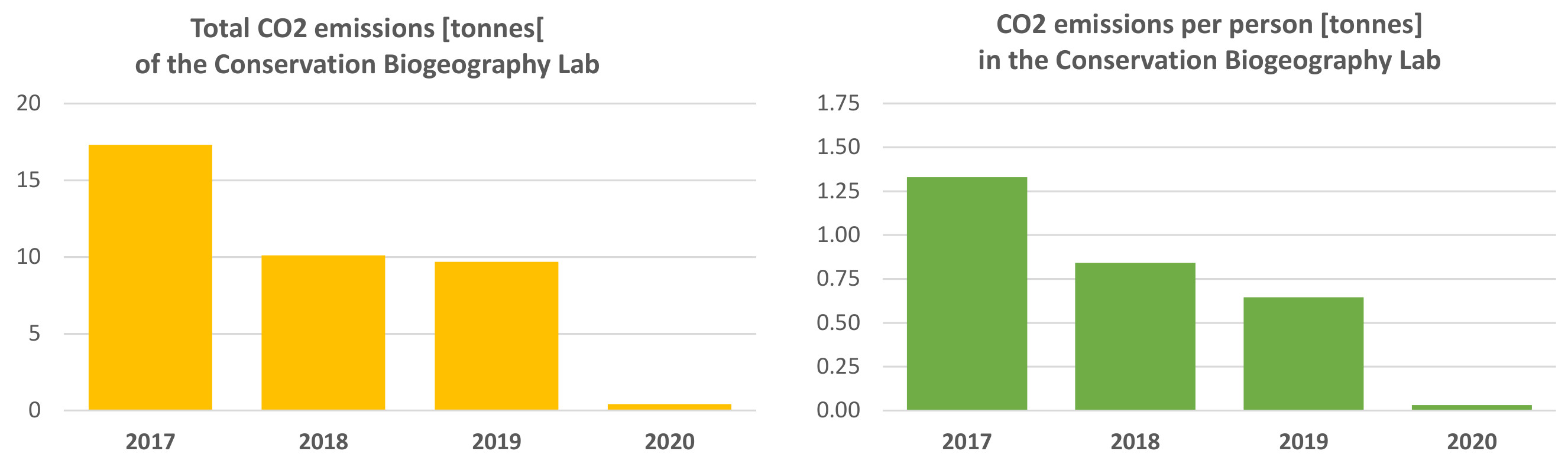 Emission tracker biogeo lab 2020
