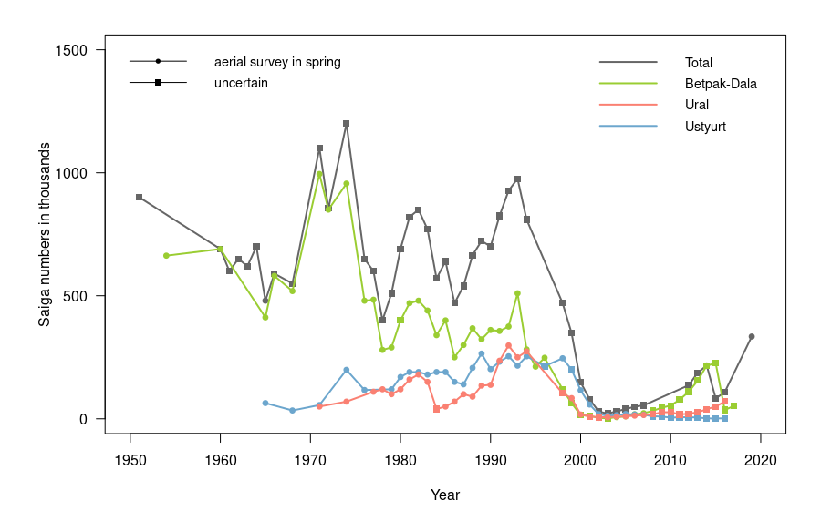 Saiga Kazakhstan Estimates_Murata