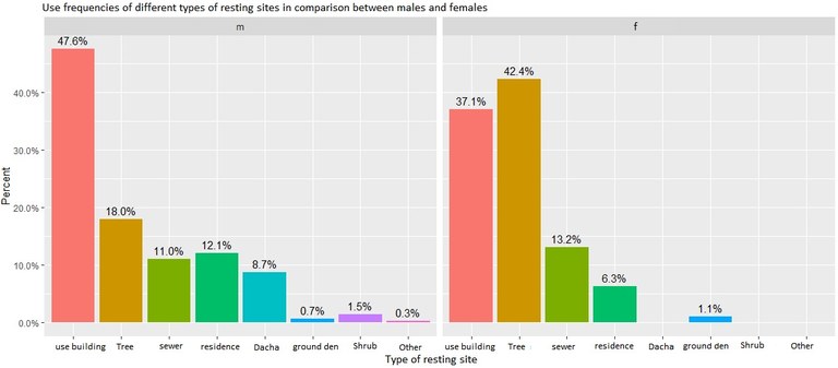 Sex distribution of resting site usages