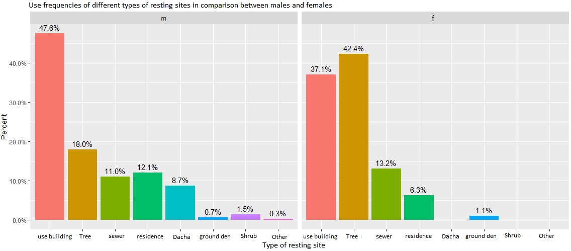 Sex distribution of resting site usages