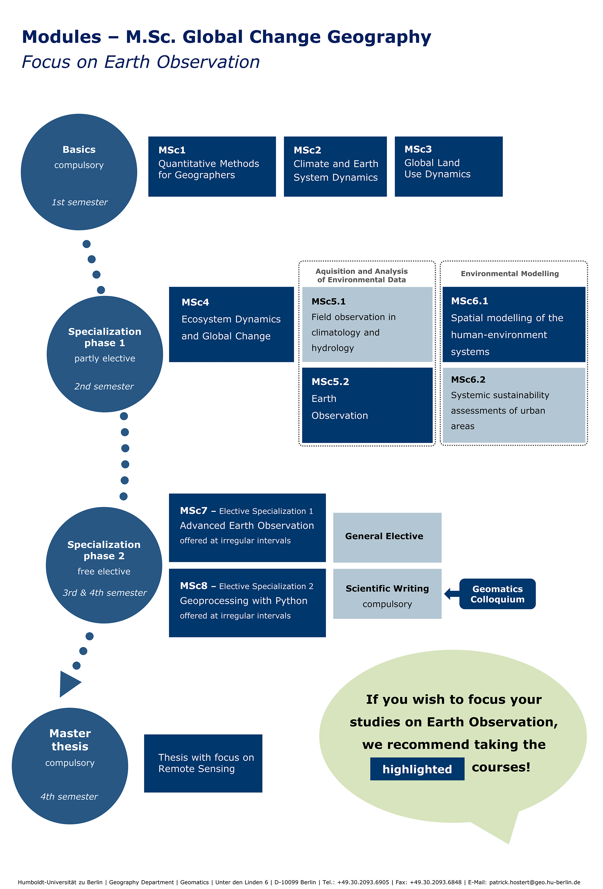 M.Sc. Plan of modules pic