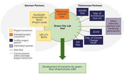 01LE1910A__GreenCityLabHue__figure-project-network.png Project network