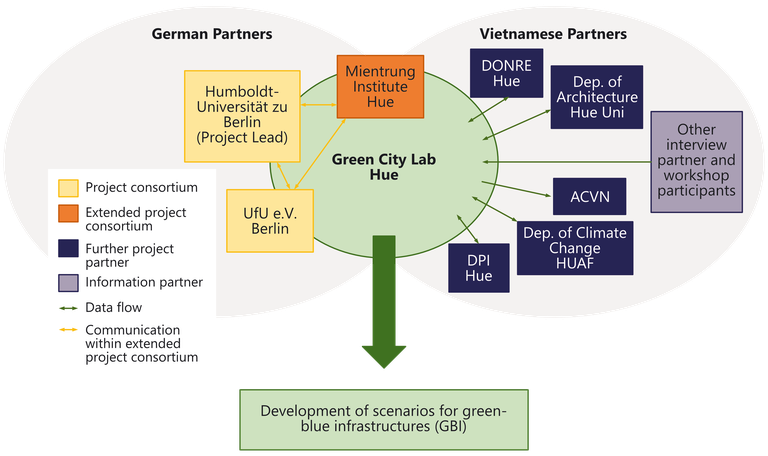 01LE1910A__GreenCityLabHue__figure-project-network.png