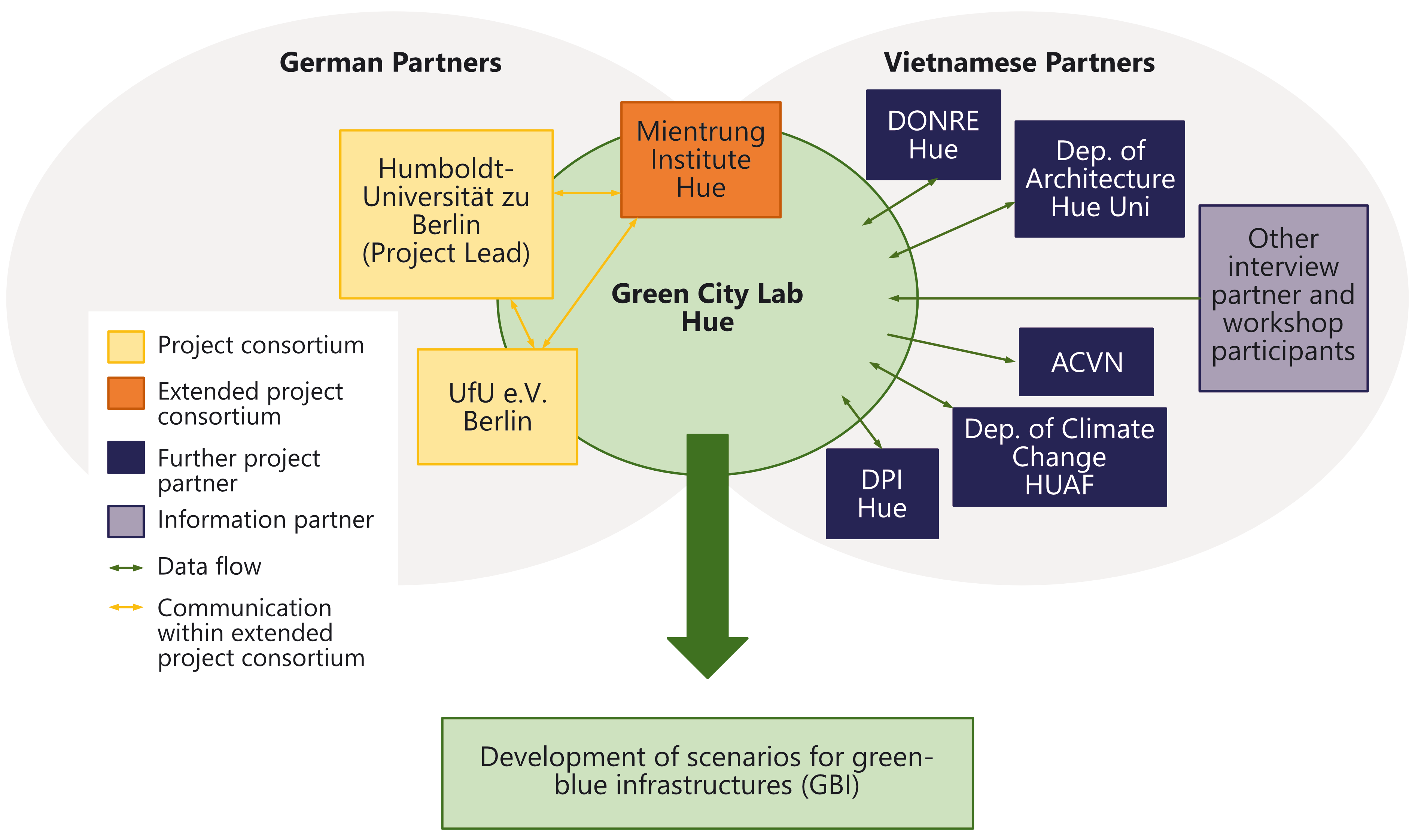 01LE1910A__GreenCityLabHue__figure-project-network.png