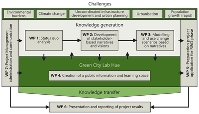 01LE1910A__GreenCityLabHue__figure-project-structure.png Project structure