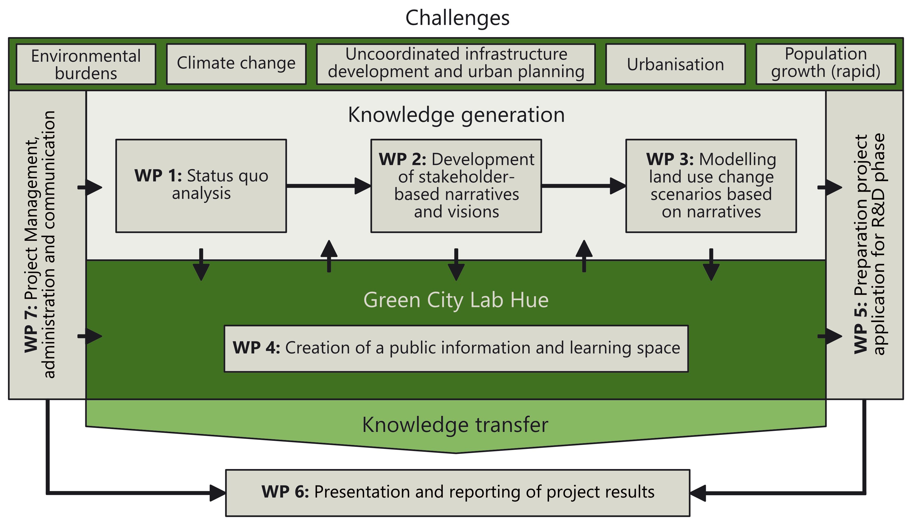 01LE1910A__GreenCityLabHue__figure-project-structure.png